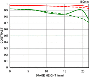 The MTF Chart for the Sigma 180mm F2.8 EX DG OS HSM Macro lens illustrates its exceptional sharpness.
