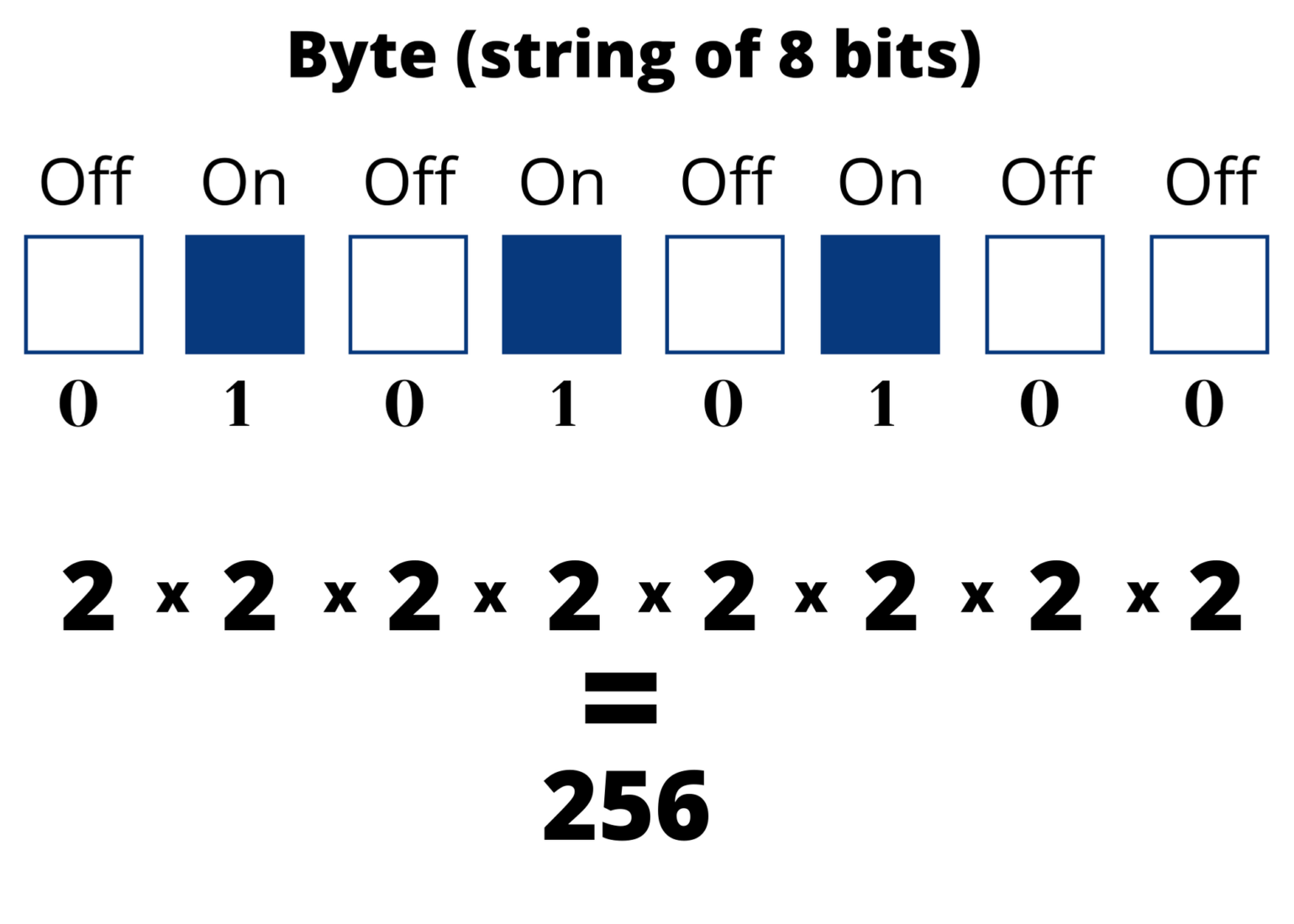 no of bits in a byte