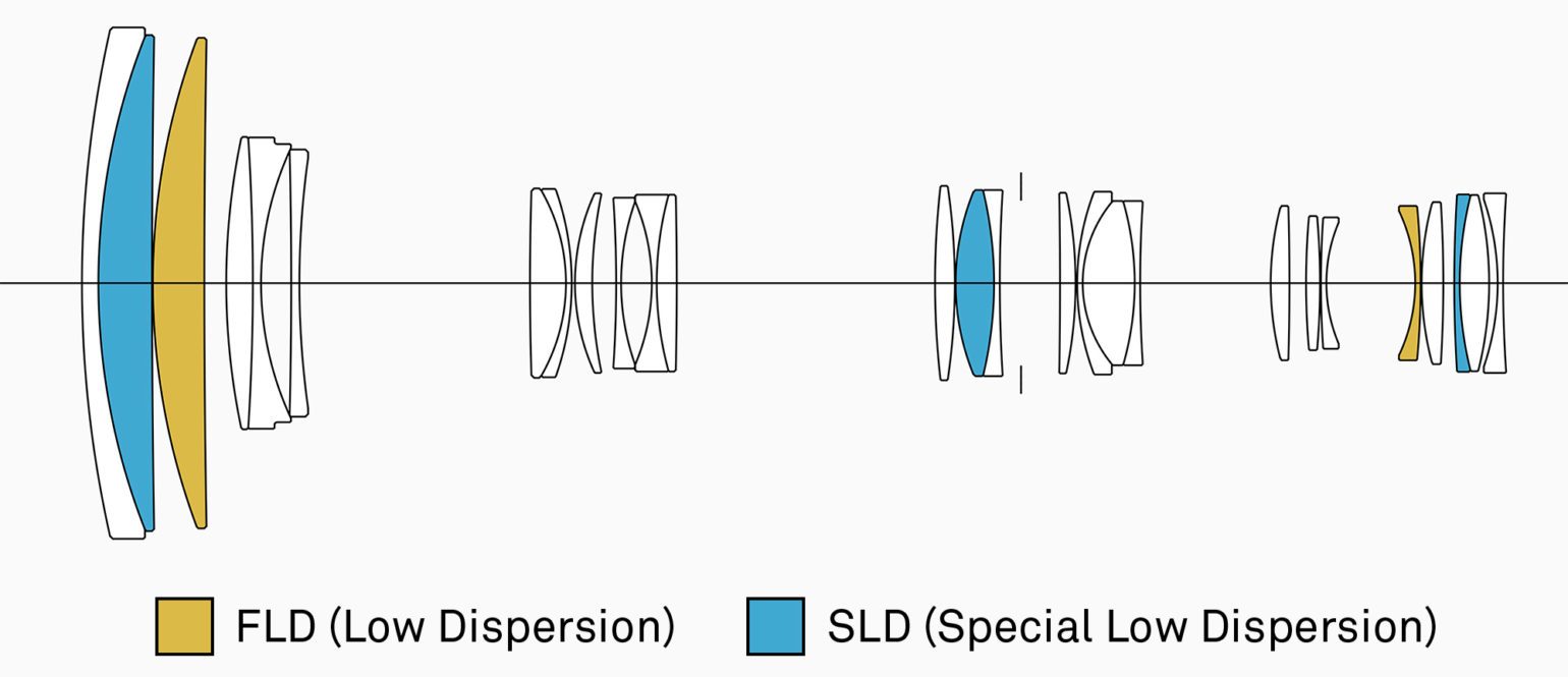 First Look SIGMA 60600mm F4.56.3 DG DN OS Sports Lens SIGMA Blog